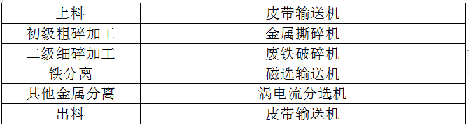 廢鋁破碎機生產線成套設備解決方案 廢鋁破碎機生產線成套設備解決方案
